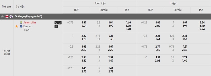 Nhận định bóng đá Aston Villa vs Everton, 23h30 ngày 18/01 1 Bảng tỷ lệ kèo của trận đấu Aston Villa vs Everton