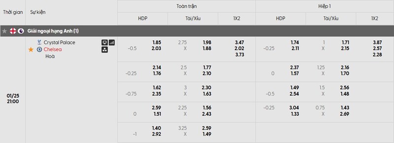 Nhận định bóng đá Crystal Palace vs Chelsea FC, 21h00 ngày 25/01 1 Bảng tỷ lệ kèo của trận đấu Crystal Palace vs Chelsea FC