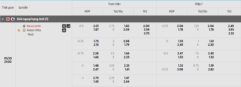 Nhận định bóng đá Newcastle vs Aston Villa, 21h00 ngày 25/01 1 Bảng tỷ lệ kèo của trận đấu Newcastle United vs Aston Villa