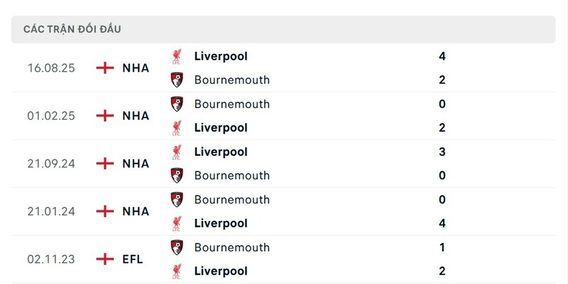 Nhận định bóng đá AFC Bournemouth vs Liverpool, 00h30 ngày 25/01 2 Lịch sử đấu của AFC Bournemouth vs Liverpool