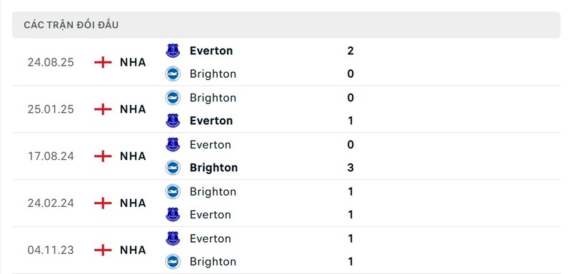 Lịch sử đấu của Brighton Hove Albion vs Everton