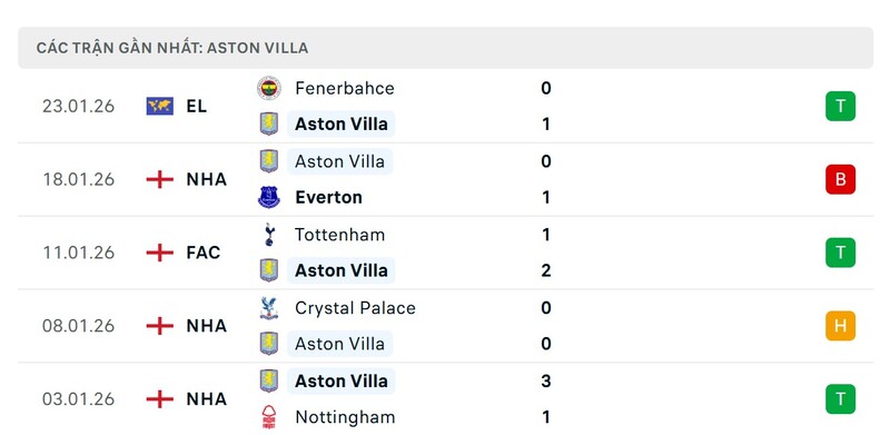 Nhận định bóng đá Newcastle vs Aston Villa, 21h00 ngày 25/01 4 Phong độ Aston Villa