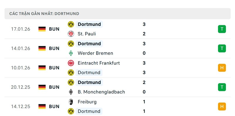 Phong độ Tottenham Hotspur