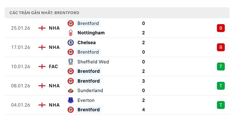 Phong độ Brentford