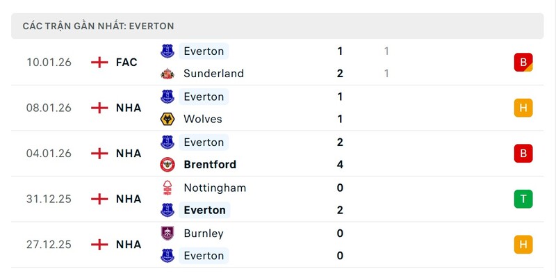 Nhận định bóng đá Aston Villa vs Everton, 23h30 ngày 18/01 4 Phong độ Everton