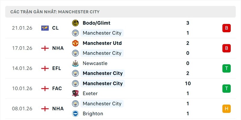 Nhận định bóng đá Manchester City vs Wolves, 22h00 ngày 24/01 3 Phong độ Manchester City