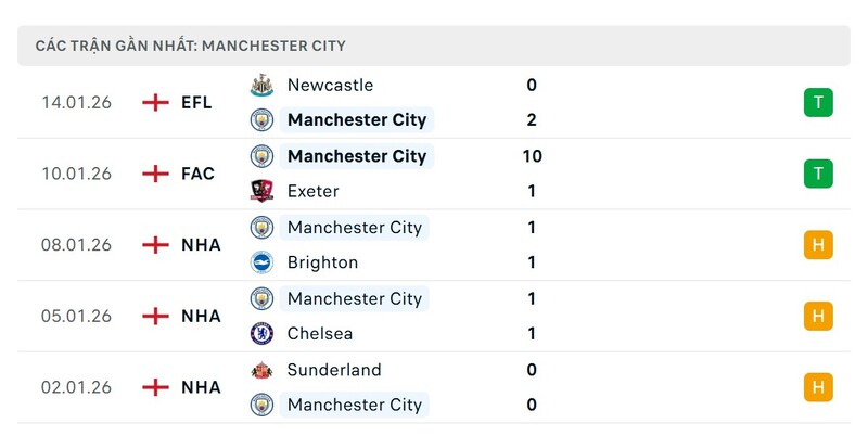 Phong độ Manchester City