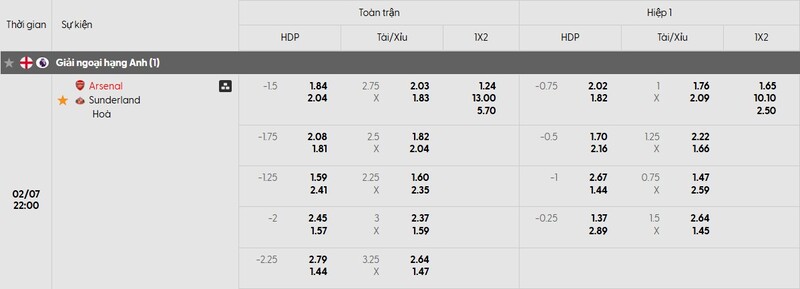 Bảng tỷ lệ kèo của trận đấu Arsenal vs Sunderland