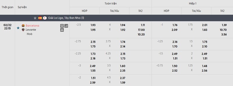 Nhận định bóng đá Barcelona vs Levante, 22h15 ngày 22/02 1 Bảng tỷ lệ kèo của trận đấu Barcelona vs Levante
