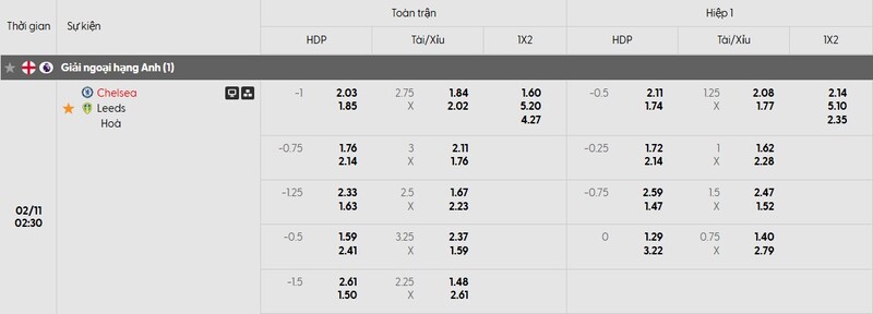 Bảng tỷ lệ kèo của trận đấu Chelsea FC vs Leeds United