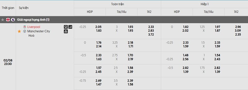 Bảng tỷ lệ kèo của trận đấu Liverpool vs Manchester City