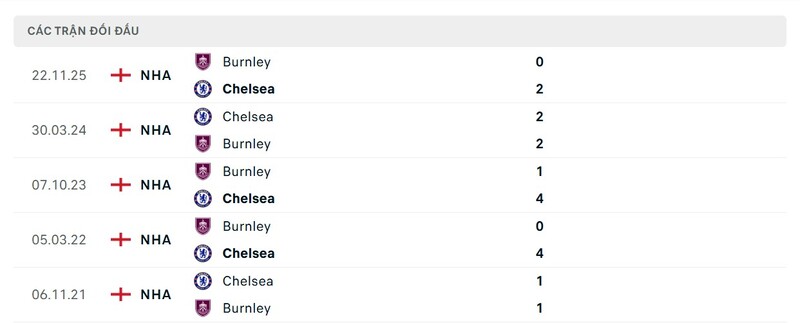 Nhận định bóng đá Chelsea FC vs Burnley, 22h00 ngày 21/02 2 Lịch sử đấu của Chelsea FC vs Burnley