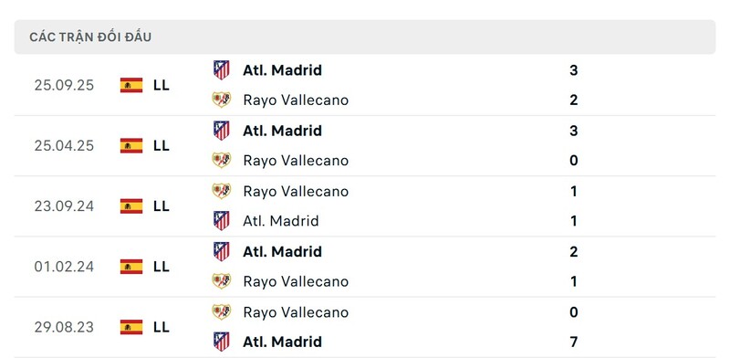 Nhận định bóng đá Rayo Vallecano vs Atletico Madrid, 22h15 ngày 15/02 2 Lịch sử đấu của Rayo Vallecano vs Atletico Madrid