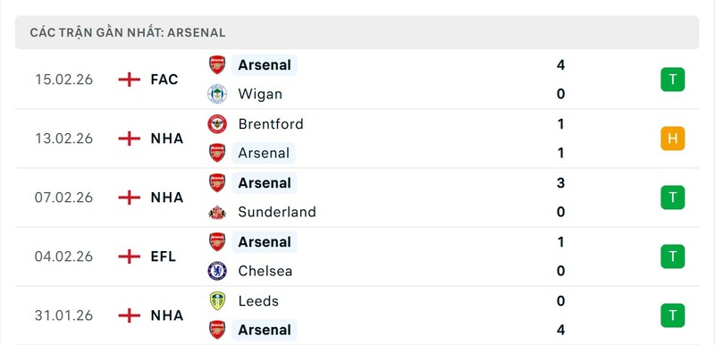 Nhận định bóng đá Tottenham Hotspurs vs Arsenal, 23h30 ngày 22/02 3 Phong độ Tottenham Hotspur