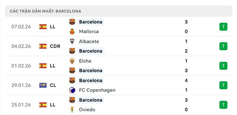 Nhận định bóng đá Girona vs Barcelona, 03h00 ngày 17/02 4 Phong độ Barcelona