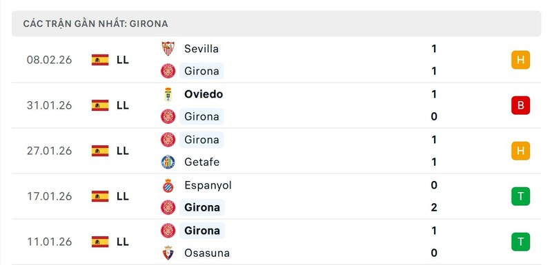 Nhận định bóng đá Girona vs Barcelona, 03h00 ngày 17/02 3 Phong độ Girona