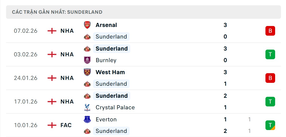 Phong độ Sunderland