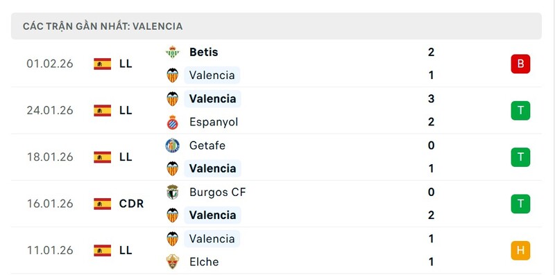 Nhận định bóng đá Valencia vs Real Madrid, 03h00 ngày 09/02 3 Phong độ Valencia